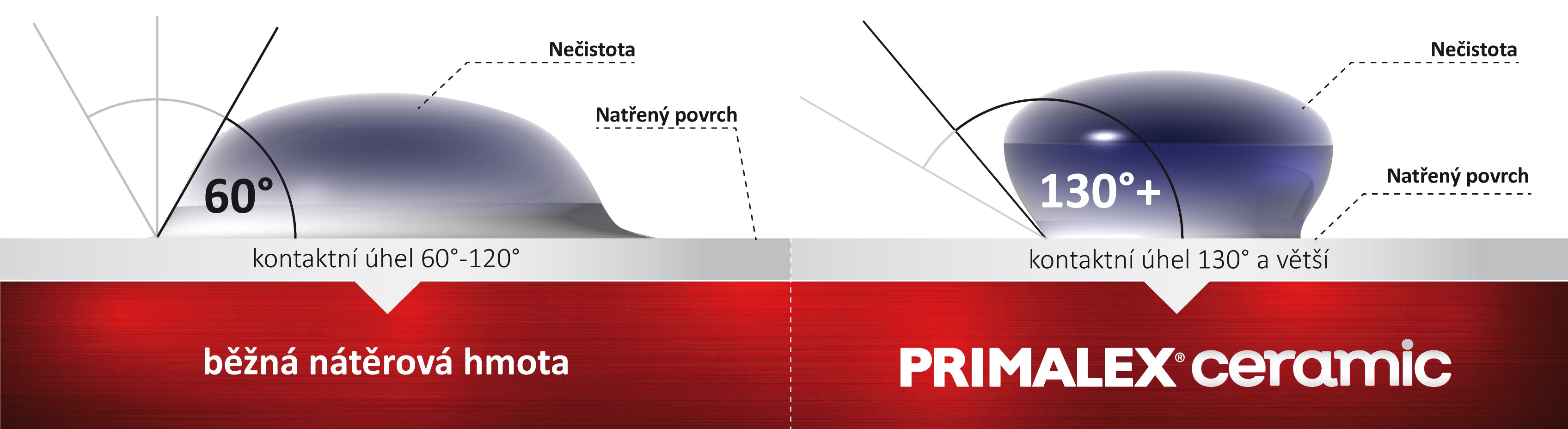 PRIMALEX ceramic – graf porovnania kontaktného uhla kvapky nečistoty oproti bežnej farbe